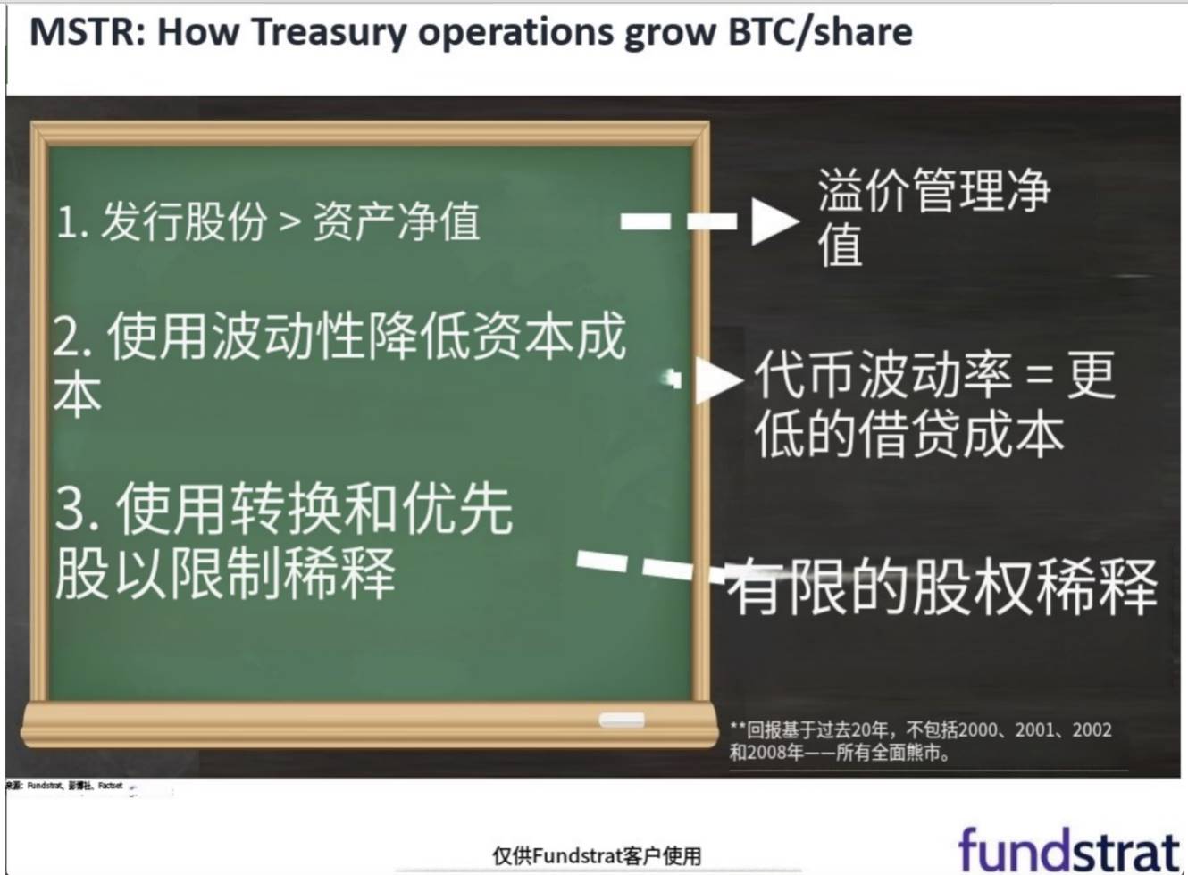 Augmentation du prix des pièces par rapport à la stratégie de réserve: qui a le plus de mérite pour avoir fait monter en flèche les cours des actions de la société Bitcoin?